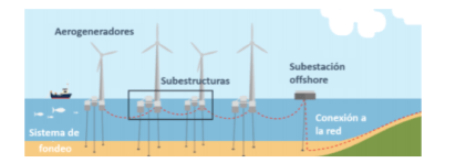Figura 4: Diagrama de un parque eólico flotante y sus componentes (adaptado y traducido de BOEM) 