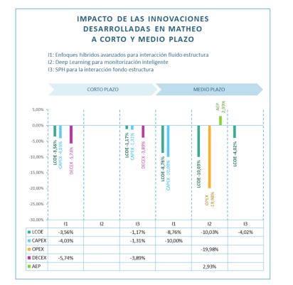 Figura 2: Resultado del estudio del impacto de las innovaciones desarrolladas en el proyecto MATHEO