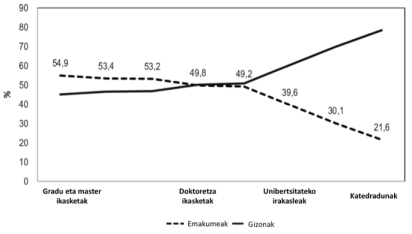 Figure 2: Scissor effect: distribution of men and women in university research careers. (Source: Universities Ministry)
