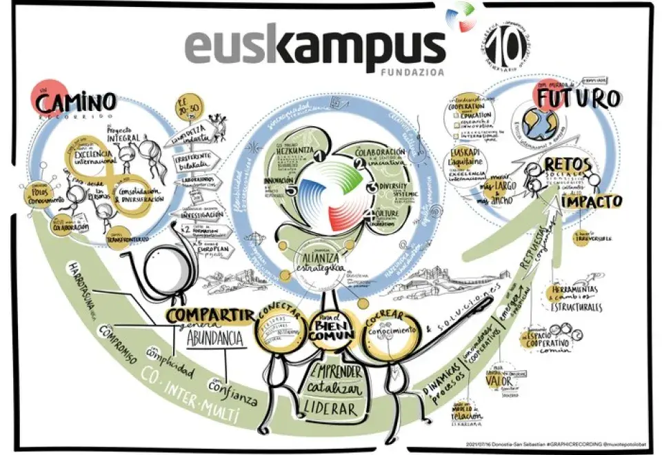 Euskampus Fundazioaren 10. urteurrena: “Horren urrun iritsi bagara, erraldoien sorbalden gainean ibili garelako izan da”
